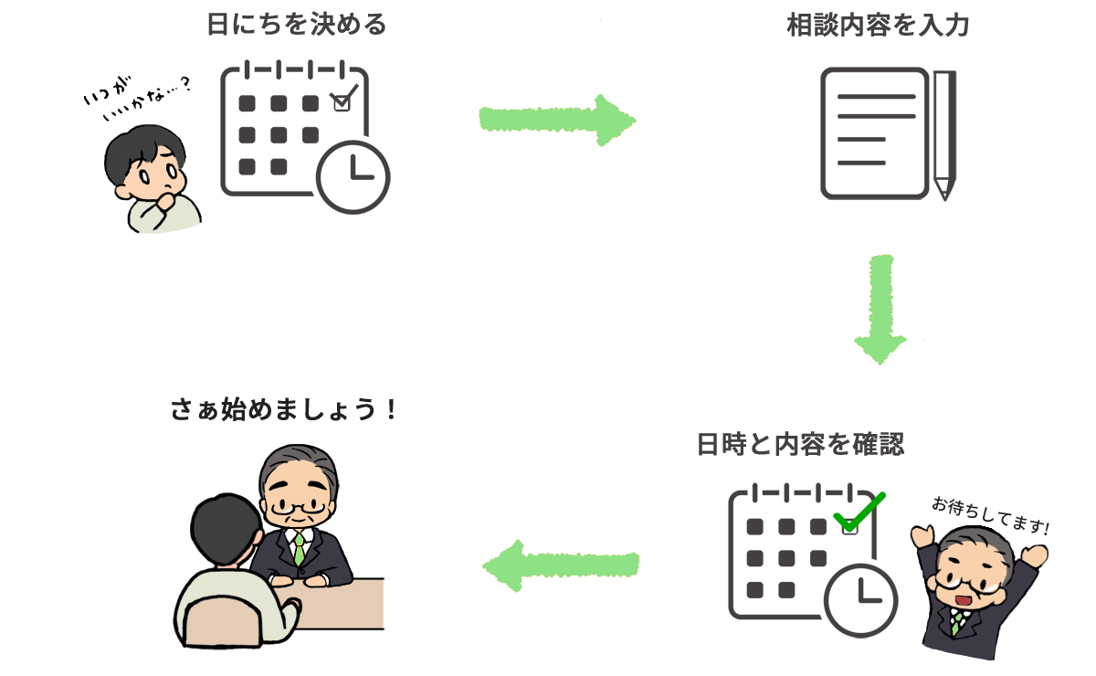 ご相談までの流れ