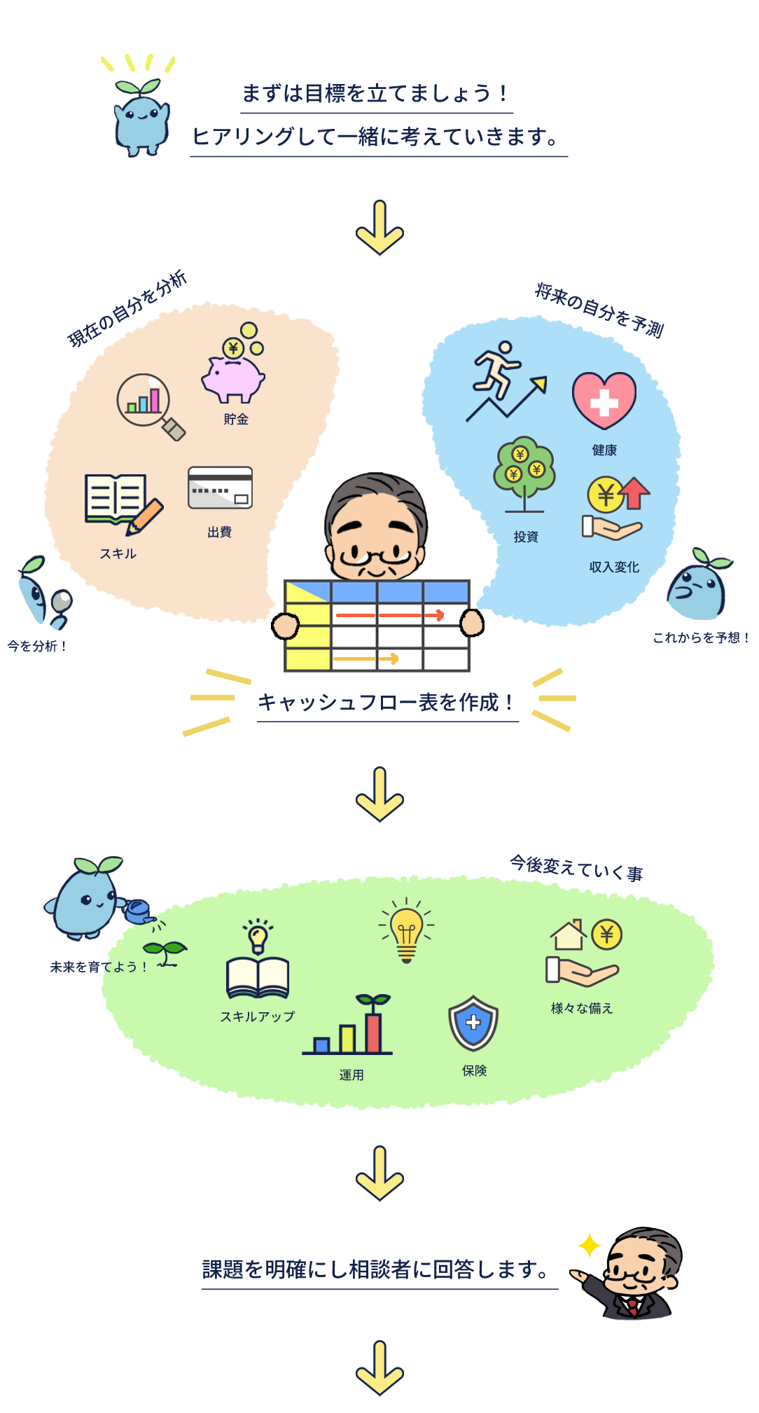 ライフプラン作成の流れ